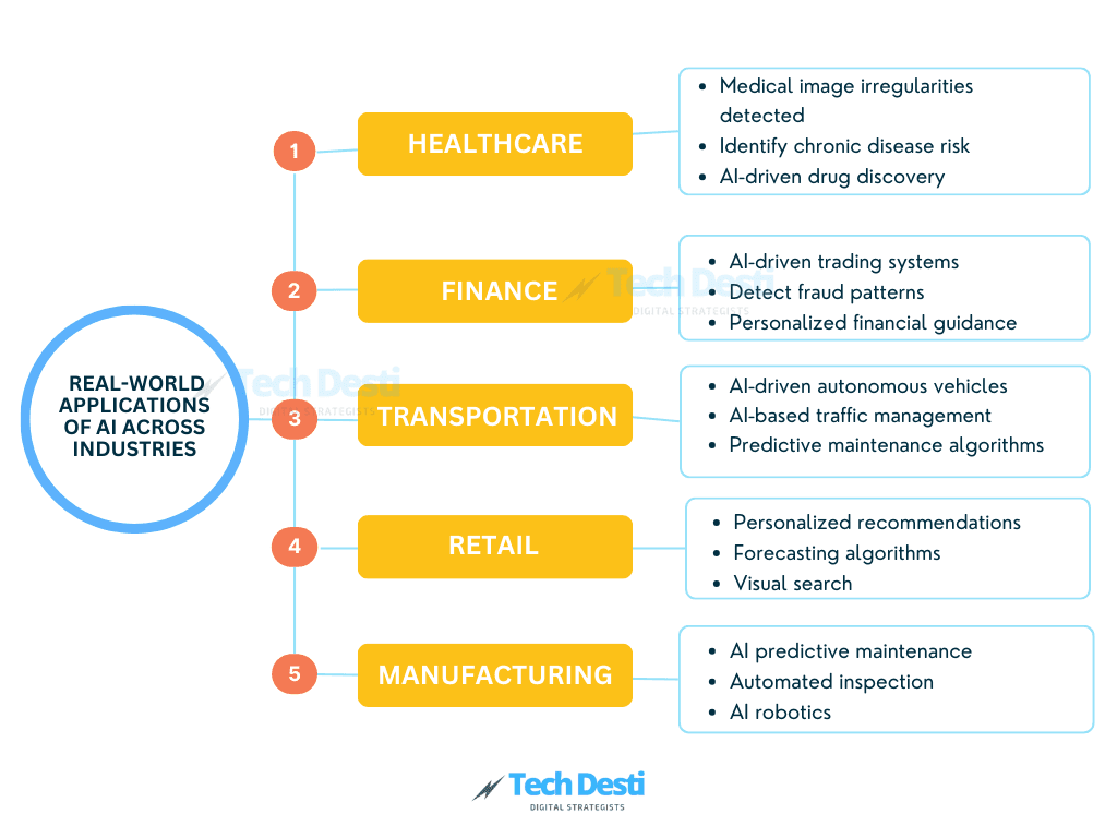 Exploring Real-World Applications of AI Across Industries